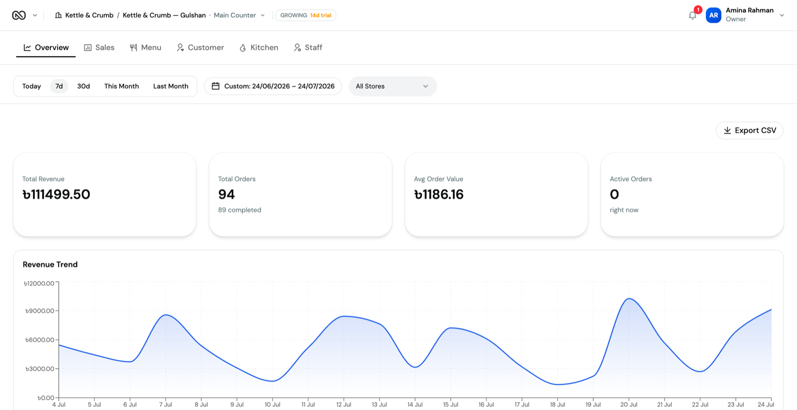 ONNO analytics overview showing a revenue trend chart across three weeks, total revenue of 111,499.50 taka, and 94 total orders